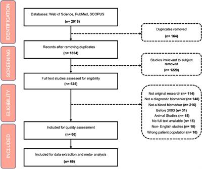 Biomarkers in retinopathy of prematurity: a systematic review and meta-analysis